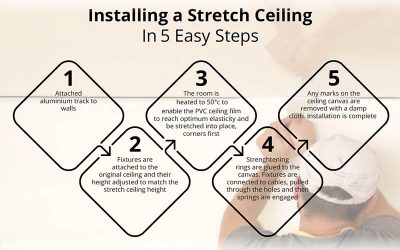 The Easy Guide To Stretch Ceilings