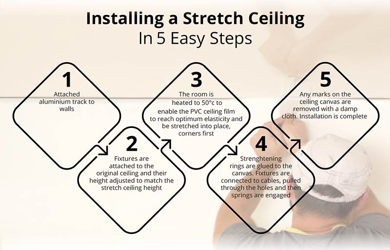 The Easy Guide To Stretch Ceilings